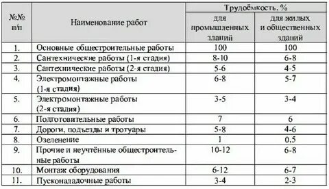Виды ремонтов по объему выполняемых работ
