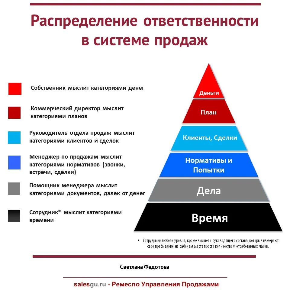 3 уровень ответственность. Распределение ответственности. Зоны ответственности сотрудников. Зоны ответственности сотрудников в организации. Распределение зоны ответственности сотрудников.