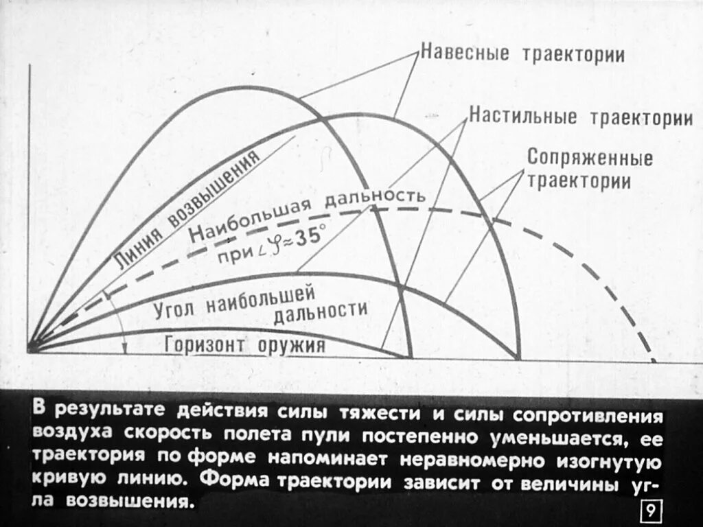 Максимальная дальность полета пули. Траектория полета баллистической ракеты. РСЗО дальность полета снаряда. Баллистическая Траектория снаряда. Угол траектории полета.