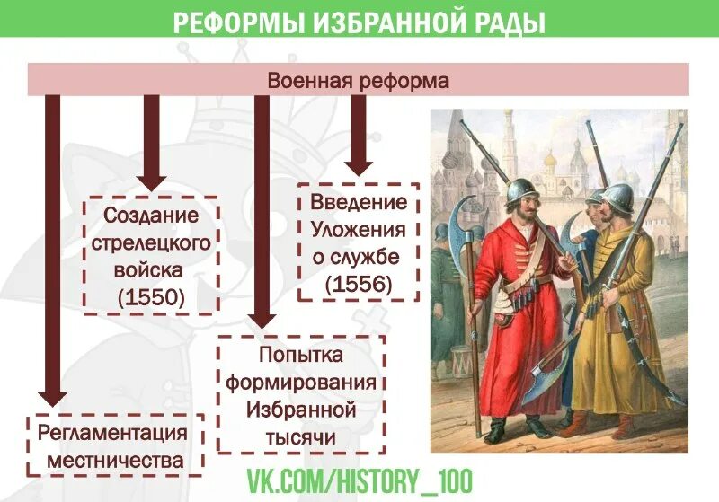 Правление ивана грозного реформы избранной рады иван 3. Реформы избранной рады кратко при иване 4 таблица. Избранная рада ивана грозного реформы. Реформа земский собор 1549. Соотнесите дату и реформу избранной рады 1556.