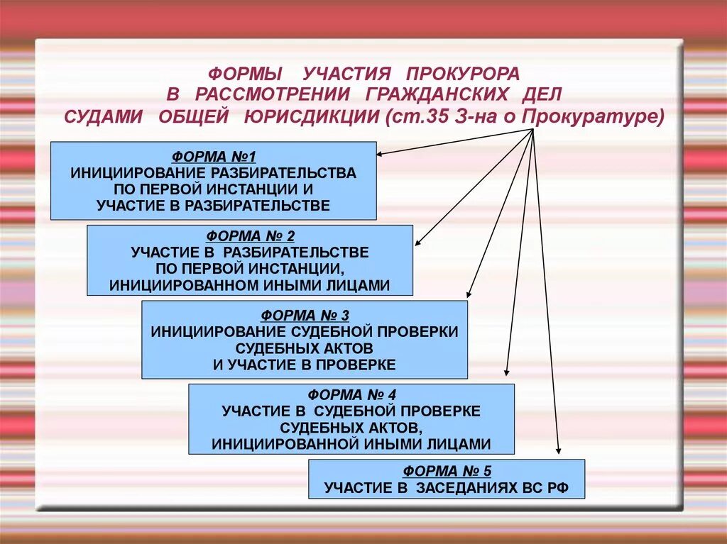 Также вышестоящих органов. Формы участия прокурора в рассмотрении дел судами. Участие в рассмотрении дел судами прокуратуры. Формы участия прокурора в рассмотрении гражданских дел судами. Формы участия прокуратуры в рассмотрении дел судами.