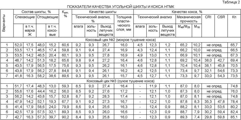 Марки энергетического угля. Уголь для коксования характеристики. Состав угля таблица. Шихта с коксом схема. Показатели качества доменного кокса.