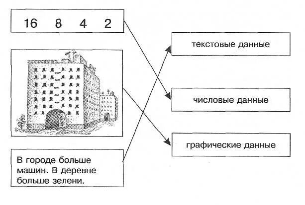 Задания действия с информацией. Текстовые графические и числовые данные. Представь информацию о том сколько тебе лет рисунком текстом и числом. Соедини стрелками по смыслу графическая модель текстовая модель.