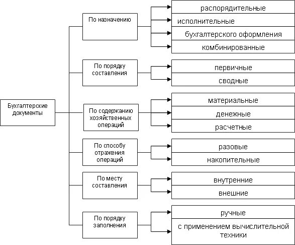 Первичные бухгалтерские документы схема. Первичные документы классифицируются. Виды документов в бухгалтерии. Первичные документы, их классификация.