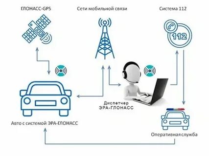 Идентификация в гаис эра глонасс