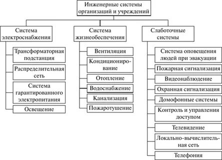 Содержание инженерных систем