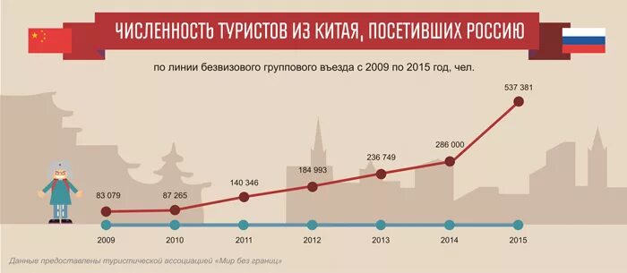 Туризм в Китае статистика. Туризм из Китая в Россию статистика. Количество туристов в России график. Количество китайцев в России статистика.