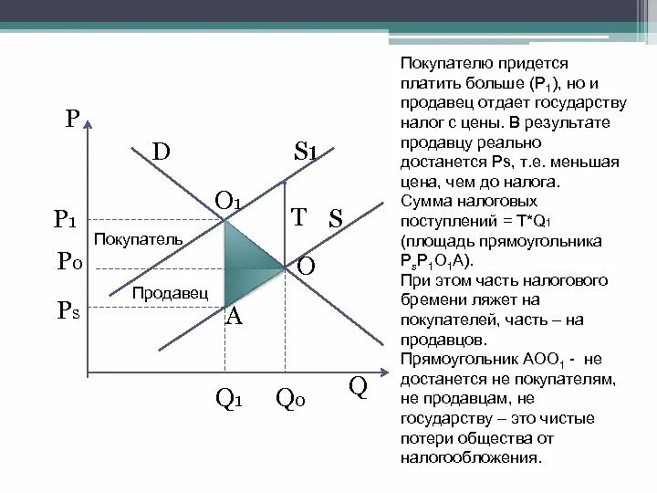 При абсолютно неэластичном спросе. Налоговое бремя продавца и покупателя. Налоговое бремя потребителя и производителя. Налоговое бремя задачи. Эластичность и налоговое бремя.