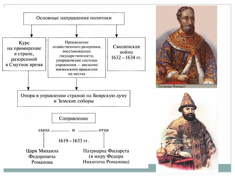 Схема правления Михаила Федоровича Романова 1613-1645. Схема управления при Михаиле Федоровиче Романове. Царствование Михаила Федоровича 7 класс.