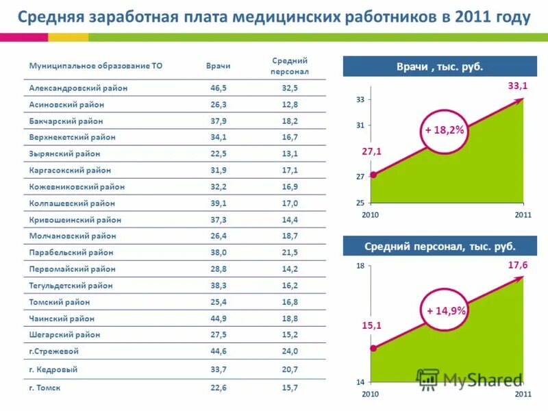 томск результаты. средняя заработная плата медицинских работников. план мероприятий региональной программы. план тренировок пауэрлифтинг таблица. выборы в томскую городскую думу 2020.
