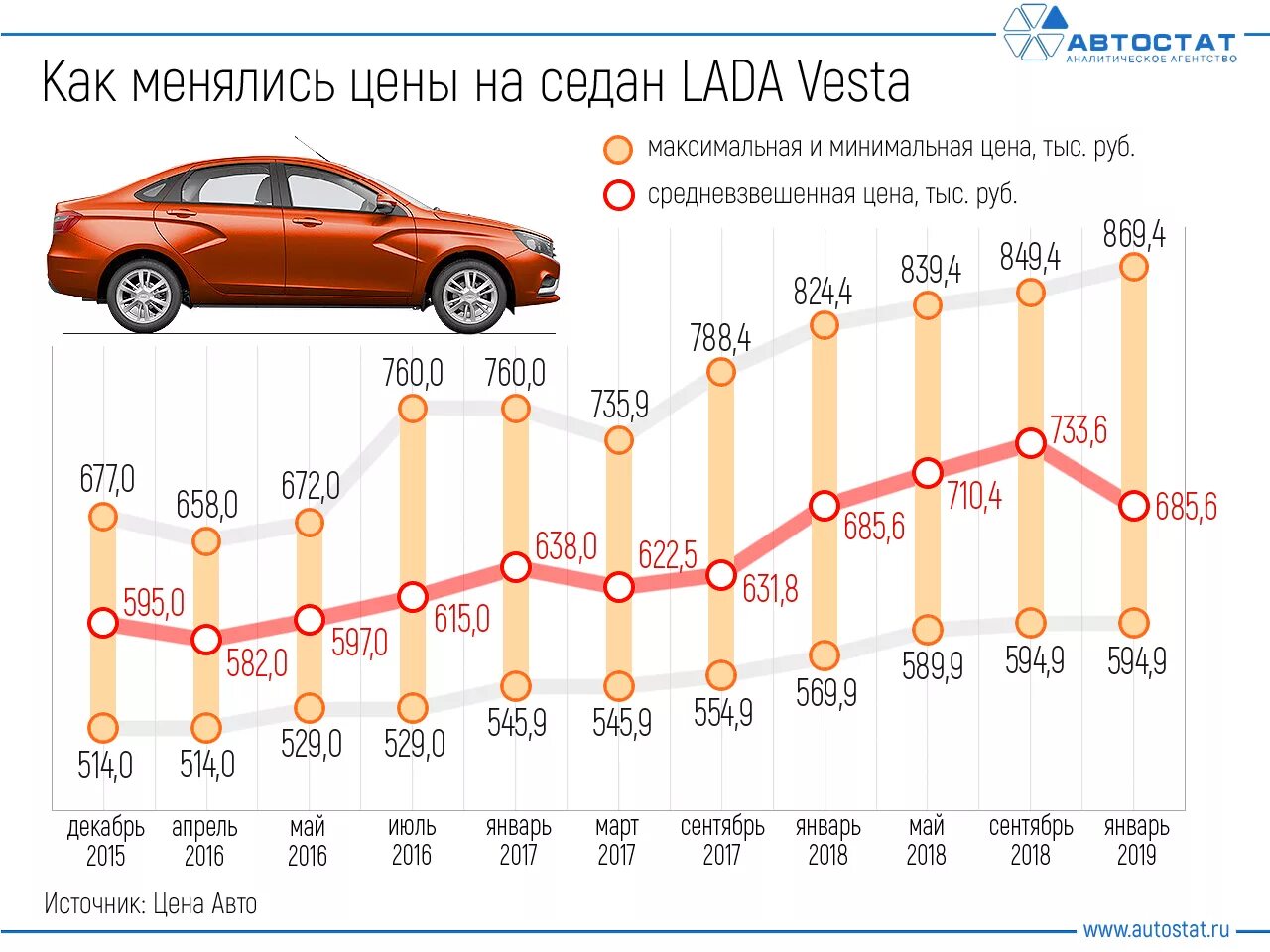 График подорожания автомобилей. График стоимости автомобилей. Продажа автомобилей в россии в январе