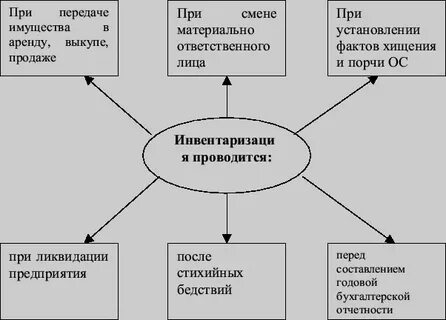 Порядок организации и проведения инвентаризации активов