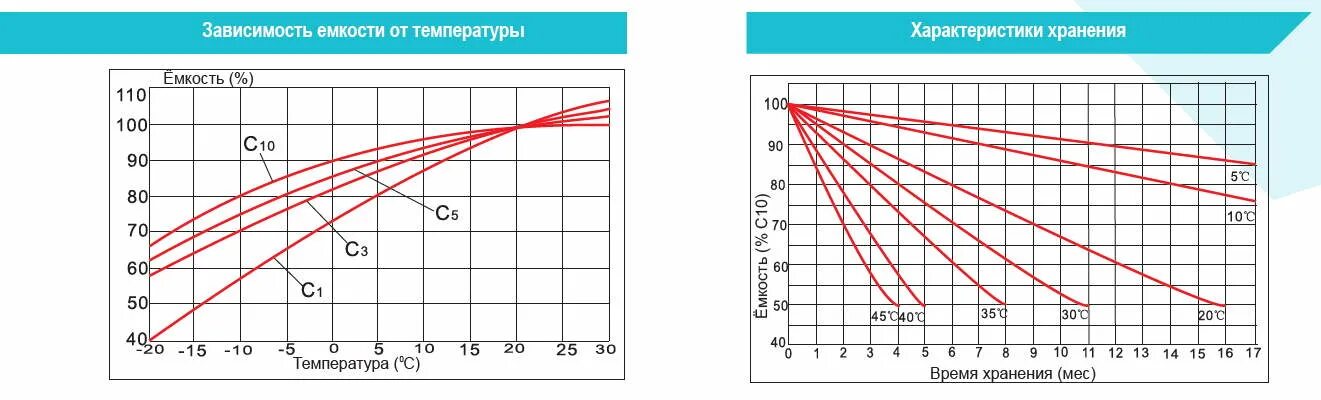 Зарядка автомобильного аккумулятора каким током. Каким током заряжать АКБ таблица. Напряжение заряженного аккумулятора 12в автомобильный. Напряжение заряженной аккумуляторной батареи автомобиля. Напряжение заряда автомобильного АКБ.