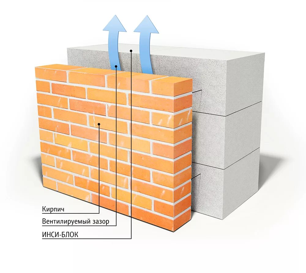 Газобетон лучше кирпича. Стены из кирпича с утеплителем из газобетонных блоков. Обкка газобетона кирпичом. Несущие стены газоблок 300 и облицовочный кирпич. Наружная стена из газобетона 400мм.