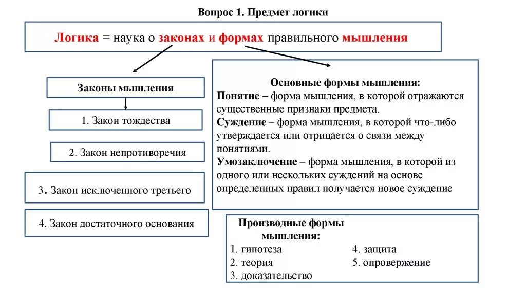 Закон правильной жизни. Законы формальной логики в схемах. Понятие формальной логики. Основные законы логики. Основные формы формальной логики. Логические формы и законы мышления.