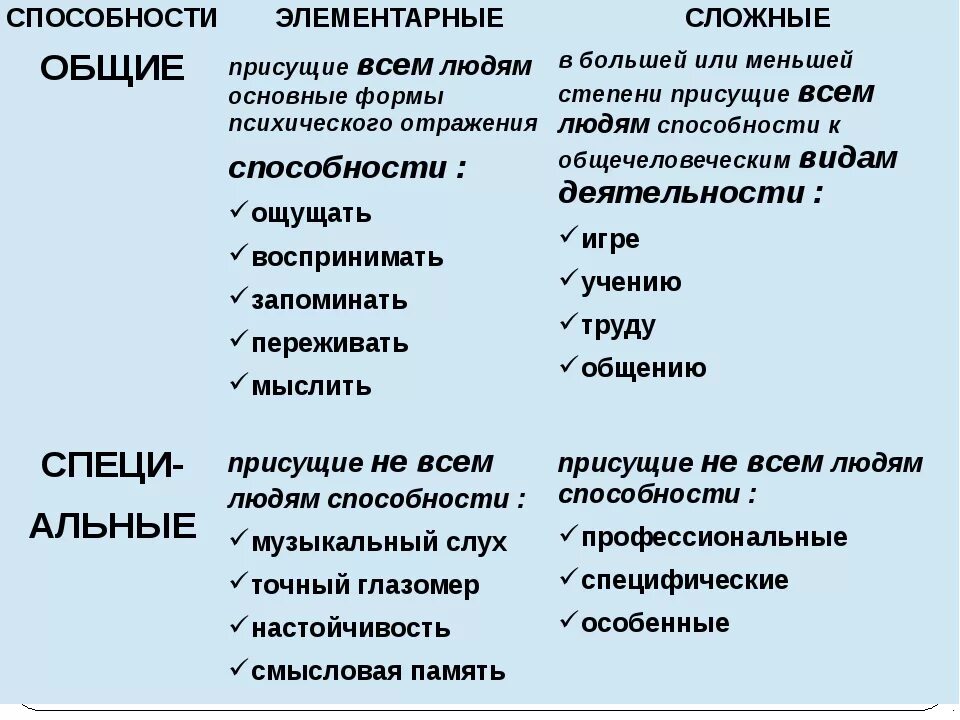 Сознание и деятельность обществознание. Какие способности свойственны только человеку. Сознание человека обществознание. Сознание высшая свойственная человеку. Понятие задатки.