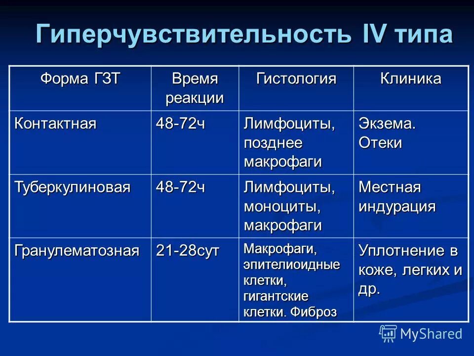 Гиперчувствительность 4 типа. Реакции гиперчувствительности IV типа. Гиперчувствительность 4 типа иммунология. Реакция гиперчувствительность 4 типа.