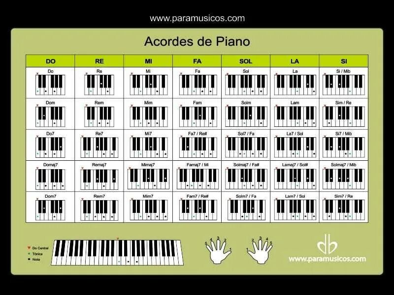 Аккорды пианино таблица. Таблица аккордов для синтезатора Yamaha. DM 5 Аккорд пианино. Gm6 Аккорд на пианино. Таблица аккордов для синтезатора для начинающих.