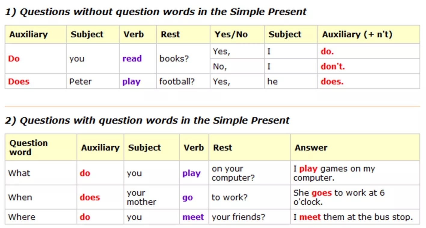 Present simple. Вопрос subject в английском. Subject question правило. Present simple вопросы. Without past