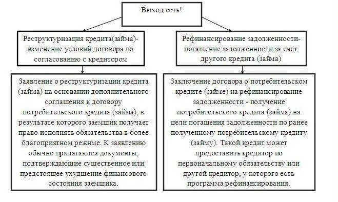 Решение кредитных долгов. Рефинансирование и реструктуризация. Реструктуризация и рефинансирование разница. Реструктуризация кредита. Чем отличается рефинансирование от реструктуризации кредита.