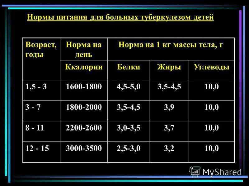 Суточная потребность в калориях. Нормы электропитания. Нормы электропитания. Нормы электропитания. Суточная энергетическая потребность детей и подростков.