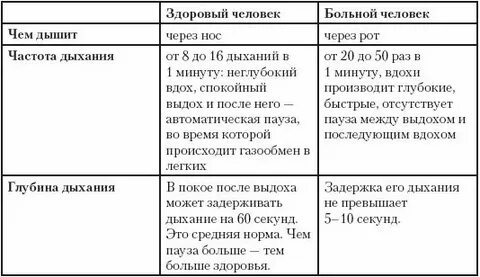 Таблица бутейко