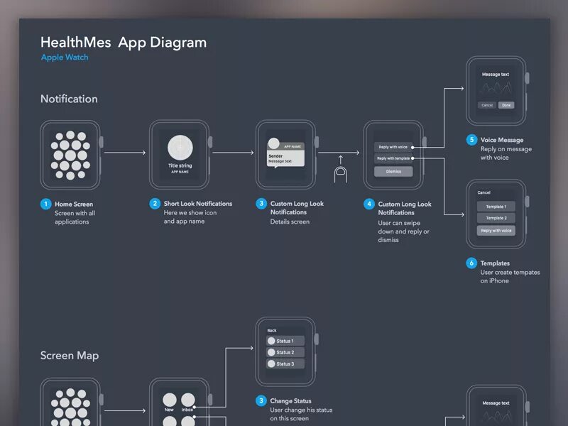 User Flow diagram мобильного приложения. Структуру интерфейса / UX. Дизайн интерфейсов. Проектирование интерфейса мобильного приложения. App short