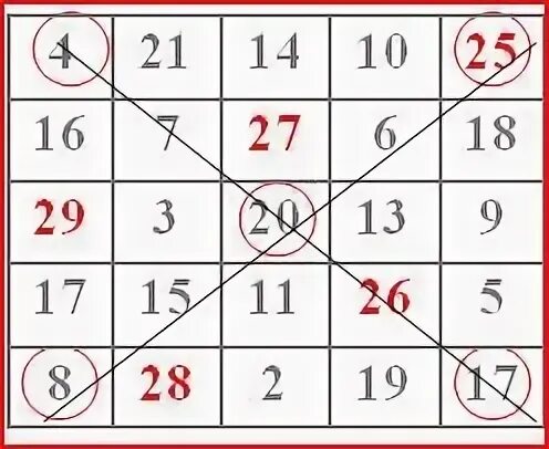 Гадание по квадрату чисел