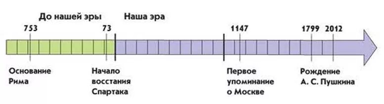 Года после чего будут отмечены