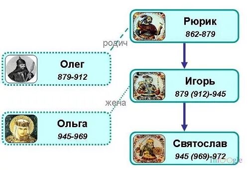 Даты правления рюрика олега и игоря. Даты правления рюрика олега и игоря. 912 – 945 гг. Правление первых князя игоря внутренняя и внешняя политика. Вещий олег (879 — 912).