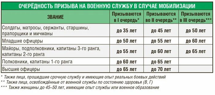 Мобилизация возрастные ограничения. Таблица категорий мобилизации в России. Таблица мобилизации по возрастам. Таблица призыва по мобилизации по категориям. Возрастная таблица мобилизации в России.