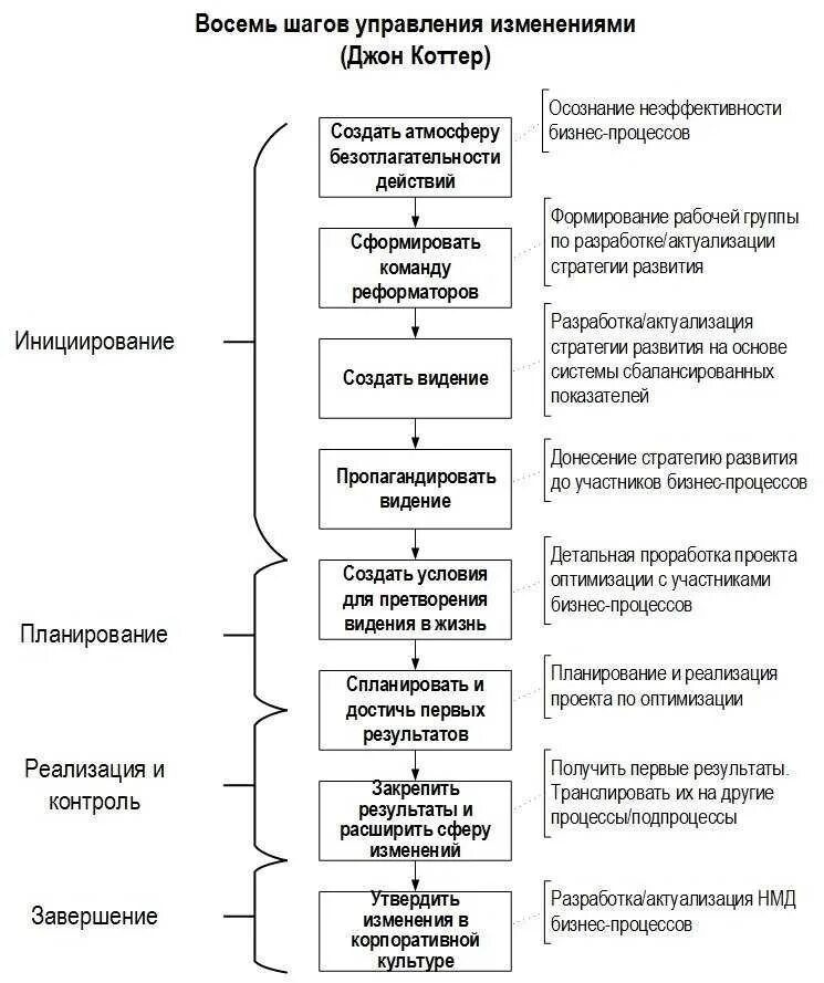 Опишите основные изменения