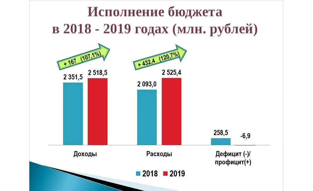 Неналоговые доходы код классификации. Исполнение бюджета 2019 года. Бюджет города обь. Неналоговые доходы 2019 года. Кропивницкий бюджет города.