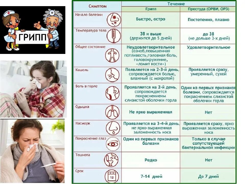 Вирусная инфекция симптомы. Симптомы гриппа и ОРВИ. ОРВИ грипп простуда. ОРВИ симптомы. Симптомы ОРВИ гриппа и простуды.