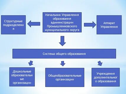 Муниципальное управление образования