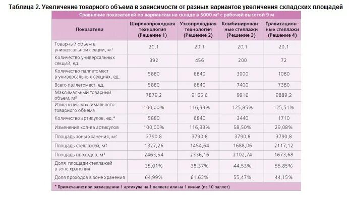 Какое расстояние между стеллажами. Нормативная площадь склада для складирования. Складирование и хранение продукции на складе показатели. Нормы хранения на складе. Показатель хранения товара на складе.