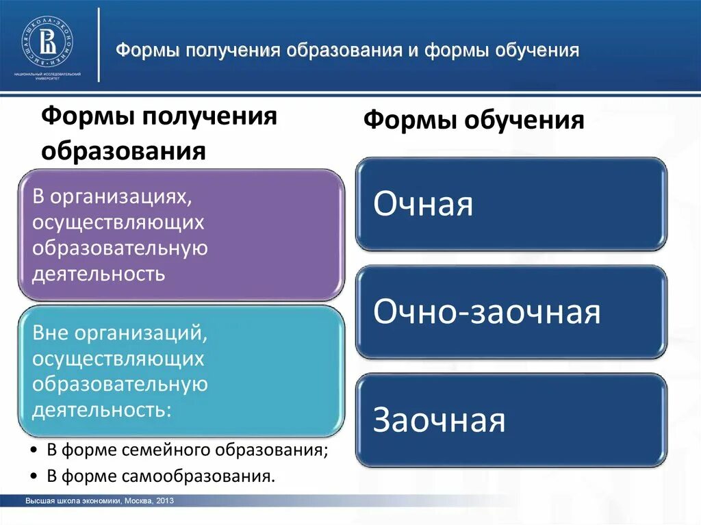 Очно заочное направление. Формы получения образования в России. Формы обучения в вузе. Виды обучения в вузе. Очная и заочная форма обучения.