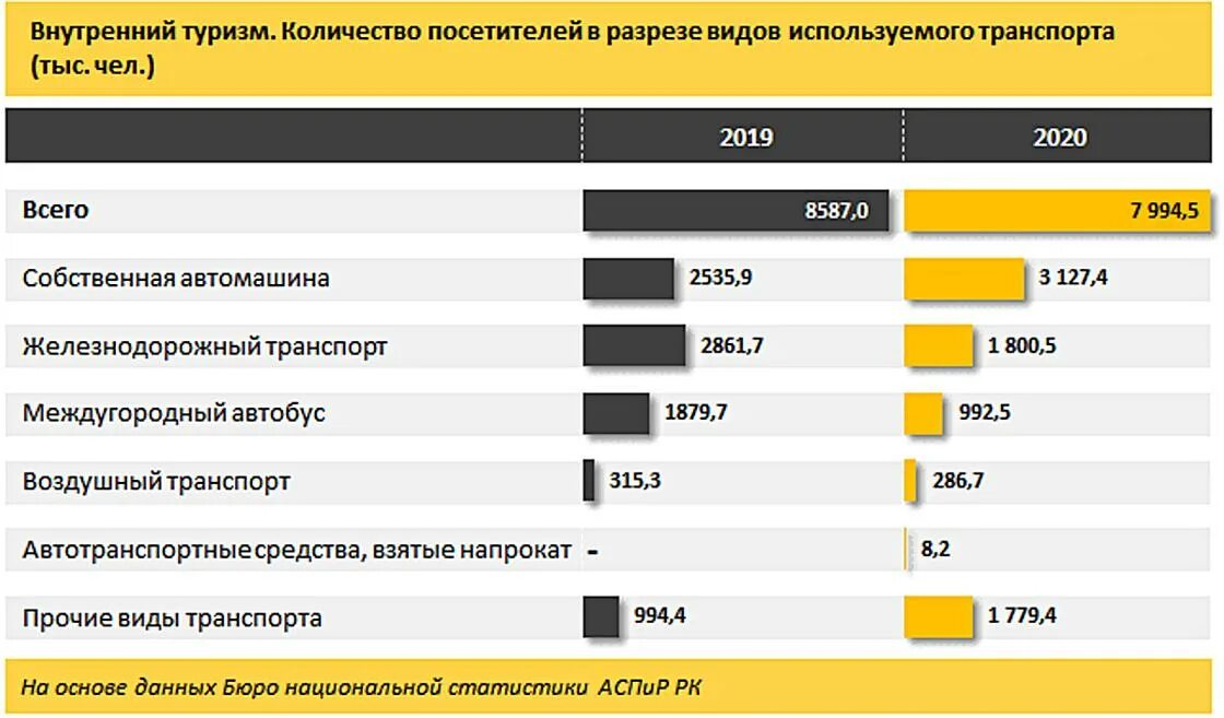 Внутренний туризм в России 2022. Турпоток сократился. Где предпочитают отдыхать казахстанцы: назван топ-5 стран. Как казахстанцы отдыхают в мае 2024 года