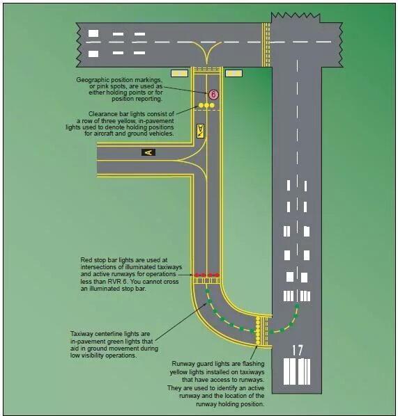 Mark and markings. Holding position в авиации. Holding point в авиации. Runway markings. Taxiway Airport.
