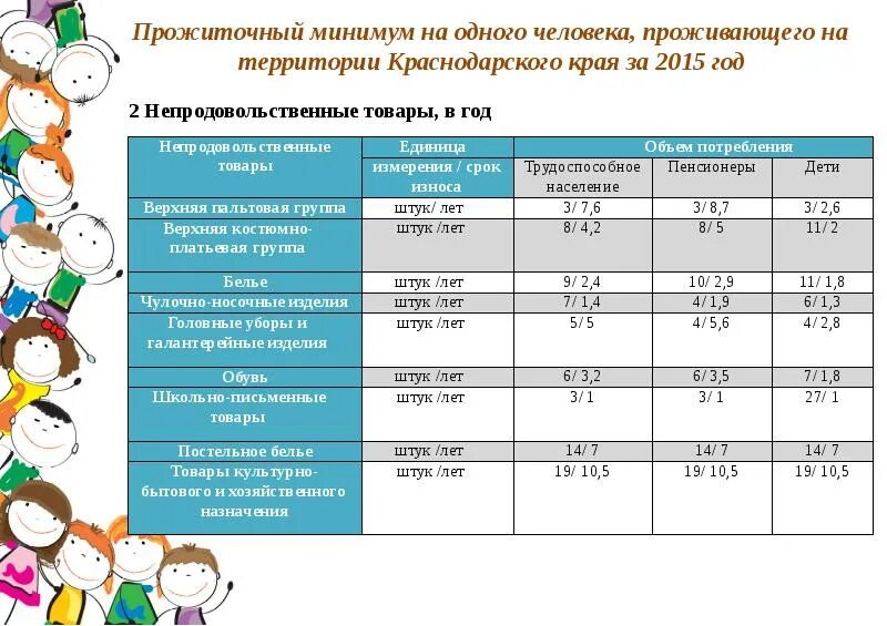 Прожиточный минимум в Краснодарском крае в 2022 на человека. Прожиточный минимум в Краснодарском крае в 2021. Прожиточный минимум на ребенка в Краснодарском крае в 2023 году. Минимальный прожиточный минимум на ребенка в 2023. Величина прожиточного минимума в краснодарском