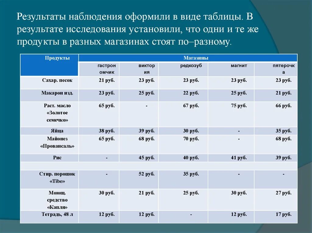 В результате обследования установлено. Результат наблюдения. Результаты исследования оформи в виде таблицы. Таблица результатов исследования. Как оформлять Результаты исследования.