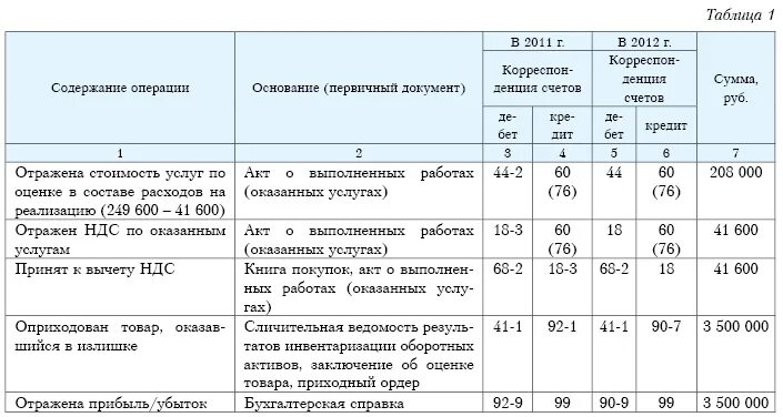 Излишек материалов выявленный при инвентаризации. Проводки по результатам инвентаризации основных средств. Проводки по результатам инвентаризации материалов. Отражена сумма излишков ТМЦ проводка. Излишки материалов проводка при инвентаризации.