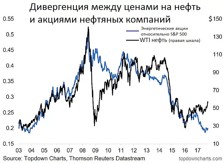 Акции нефтегазовых компаний. Акции российских нефтяных компаний. Нефть компании акции. Рынок акций нефтяных компаний.