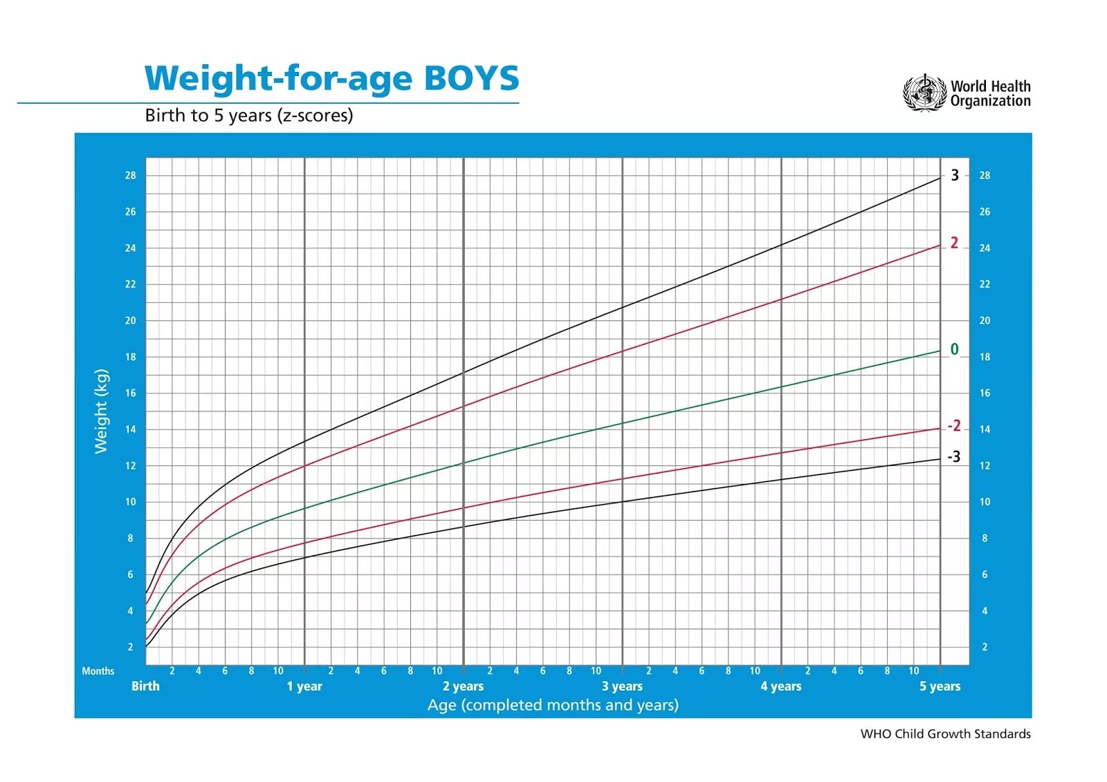 Воз диаграмма веса и роста. Нормы роста воз для мальчиков. Таблица воз роста и веса для малышей до года.