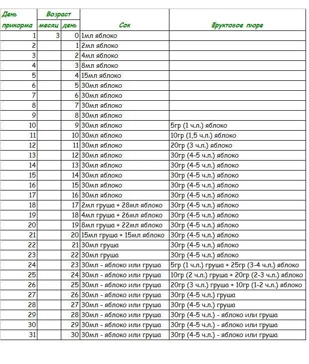 Прикорм пюре в 5 месяцев. Схема введения прикорма для детей с 6 месяцев. Таблица введения прикорма с 4 месяцев. Таблица введения прикорма с 4 месяцев по дням. Схема прикорма ребенку 4 мес.