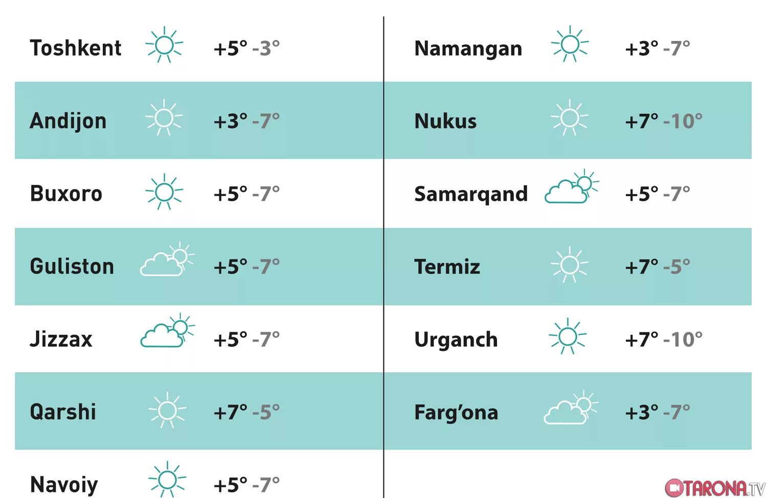 Прогноз погоды в карши