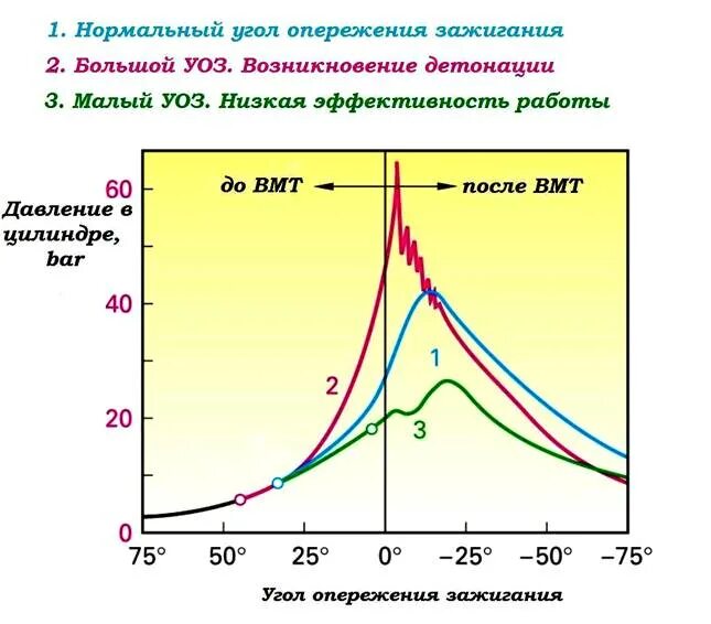 Какой угол опережения