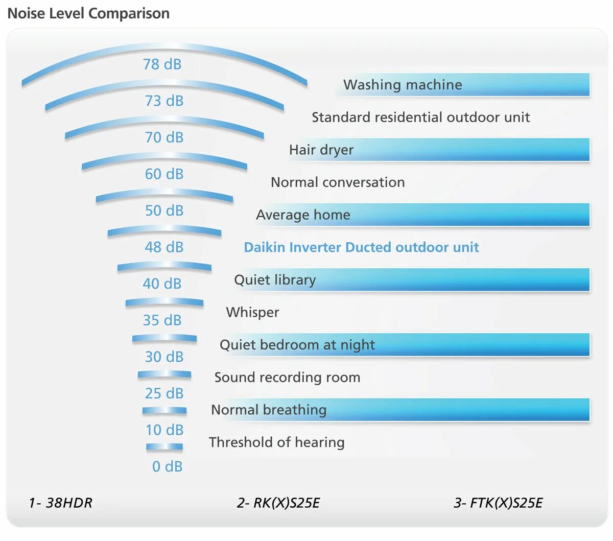 Noise Level. High Noise Level. Alc897 Noise Level. Noise Level: Decibels 69 - Washers and Dryers uk. Level air