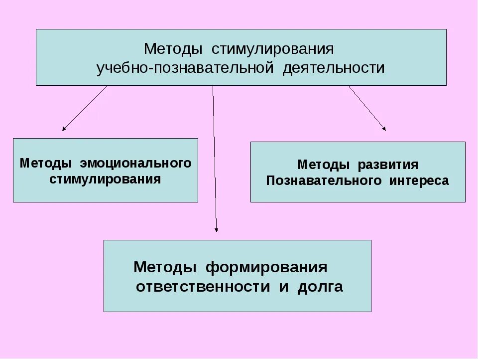 Метод стимулирования учебно-познавательной деятельности. 2 Методы стимулирования учебно познавательной деятельности. Методы стимулирования мотивации учебно познавательной деятельности. Методы мотивации и стимулирования деятельности учащихся:. Методы стимулирования ребенка