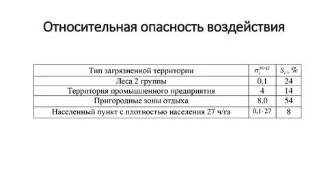 Опасность воздействия